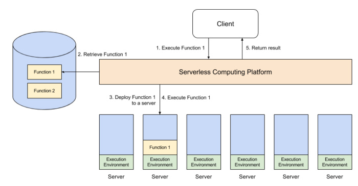 serverless